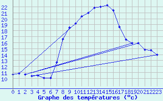 Courbe de tempratures pour Engelberg