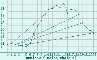 Courbe de l'humidex pour Plymouth (UK)