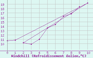 Courbe du refroidissement olien pour Hohe Wand / Hochkogelhaus