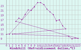 Courbe du refroidissement olien pour Deutschlandsberg