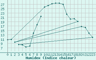 Courbe de l'humidex pour Fraserburg