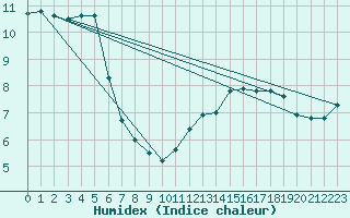 Courbe de l'humidex pour Quimper (29)