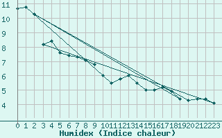 Courbe de l'humidex pour Chastreix (63)