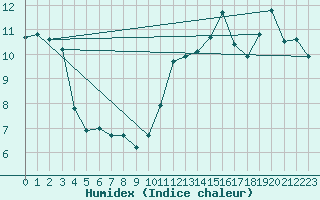 Courbe de l'humidex pour Noyarey (38)