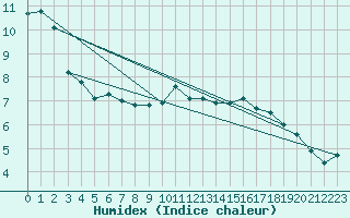 Courbe de l'humidex pour Grosser Arber