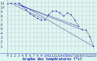 Courbe de tempratures pour Sarzeau (56)