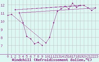 Courbe du refroidissement olien pour Ste (34)