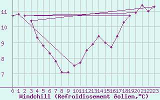 Courbe du refroidissement olien pour Clermont de l