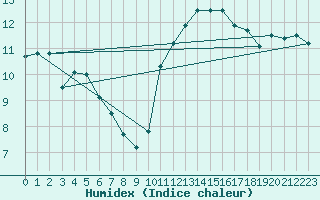 Courbe de l'humidex pour Nancy - Ochey (54)