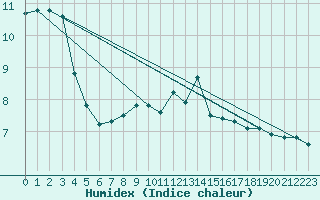 Courbe de l'humidex pour Wunsiedel Schonbrun