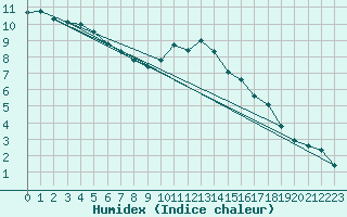 Courbe de l'humidex pour Merschweiller - Kitzing (57)