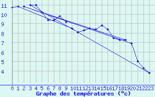 Courbe de tempratures pour Talarn