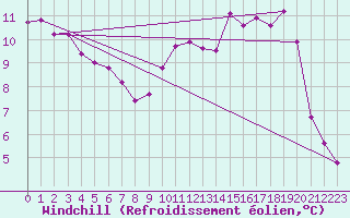 Courbe du refroidissement olien pour Thomery (77)
