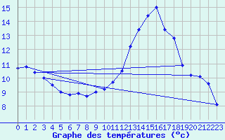 Courbe de tempratures pour Rochefort Saint-Agnant (17)