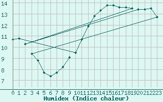 Courbe de l'humidex pour Die (26)