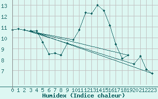 Courbe de l'humidex pour Liberec