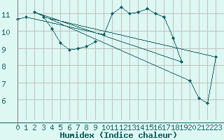 Courbe de l'humidex pour Valentia Observatory