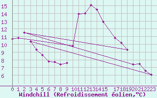 Courbe du refroidissement olien pour La Comella (And)
