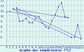 Courbe de tempratures pour Bagnres-de-Luchon (31)