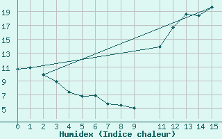 Courbe de l'humidex pour Saffr (44)