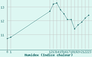 Courbe de l'humidex pour San Chierlo (It)