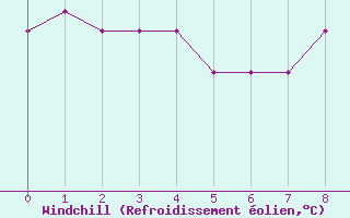 Courbe du refroidissement olien pour Wakefield (UK)