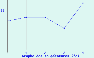 Courbe de tempratures pour Chteauroux (36)