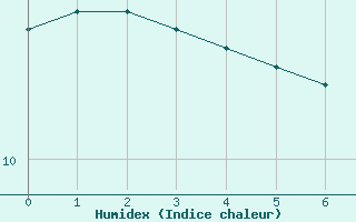 Courbe de l'humidex pour Mazan Abbaye (07)