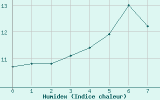 Courbe de l'humidex pour Bjornholt