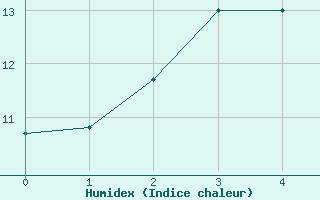 Courbe de l'humidex pour Pajares - Valgrande