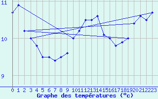 Courbe de tempratures pour Dunkerque (59)