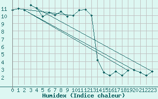 Courbe de l'humidex pour Stabroek