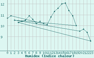 Courbe de l'humidex pour Le Touquet (62)