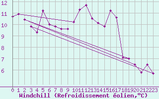 Courbe du refroidissement olien pour Saint-Brevin (44)