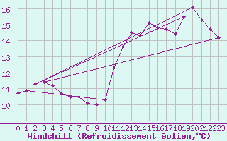 Courbe du refroidissement olien pour Chatelaillon-Plage (17)