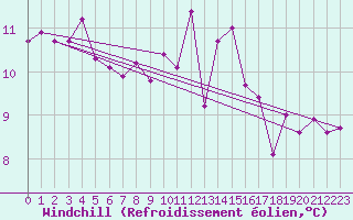 Courbe du refroidissement olien pour Neuville-de-Poitou (86)