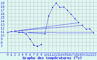 Courbe de tempratures pour Muret (31)