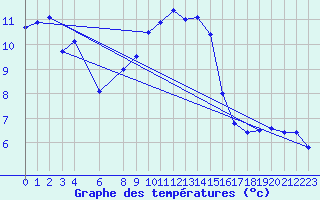 Courbe de tempratures pour Berlin-Dahlem