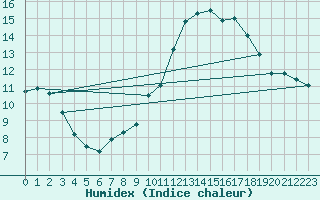 Courbe de l'humidex pour Villarzel (Sw)