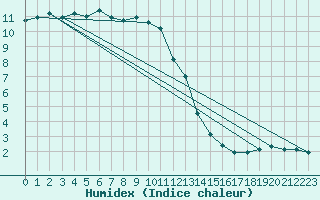 Courbe de l'humidex pour Sattel-Aegeri (Sw)