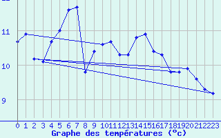 Courbe de tempratures pour Gurande (44)