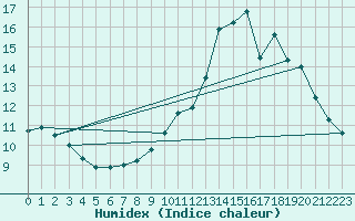 Courbe de l'humidex pour Millau (12)