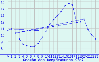 Courbe de tempratures pour Chatelus-Malvaleix (23)