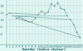 Courbe de l'humidex pour Niort (79)