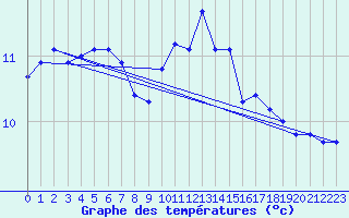 Courbe de tempratures pour Humires (62)