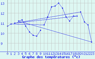 Courbe de tempratures pour Alfeld