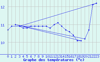 Courbe de tempratures pour Plouguerneau (29)