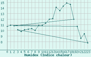Courbe de l'humidex pour Chartres (28)