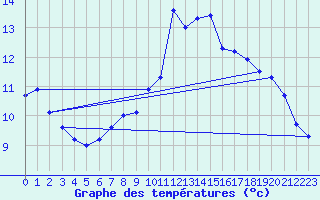 Courbe de tempratures pour Sion (Sw)