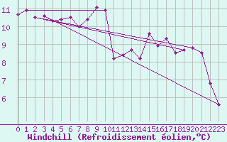 Courbe du refroidissement olien pour Trelly (50)
